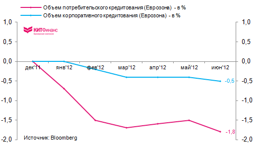 Чего ждать от ЕЦБ: SMP, LTRO или понижение ставок?