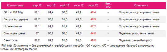 Глобальная производственная активность падает 2 месяца подряд