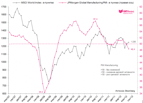 Глобальная производственная активность падает 2 месяца подряд