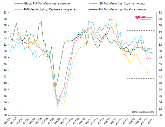 Глобальная производственная активность падает 2 месяца подряд