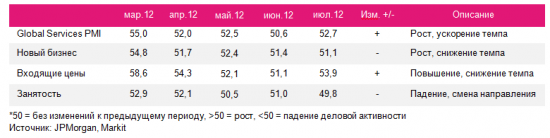 Глобальный сектор услуг растет, производственный – сжимается