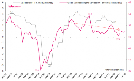 Глобальный сектор услуг растет, производственный – сжимается