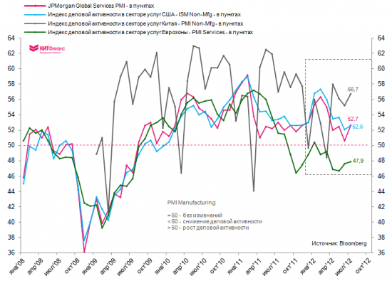 Глобальный сектор услуг растет, производственный – сжимается
