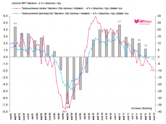 Эконографика: обвал в промышленных заказах Германии