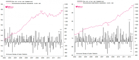 Рынок труда США восстанавливается… без учета прироста населения