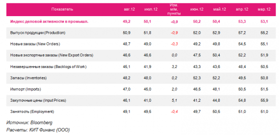 Китай: производственная активность на 9-месячных минимумах