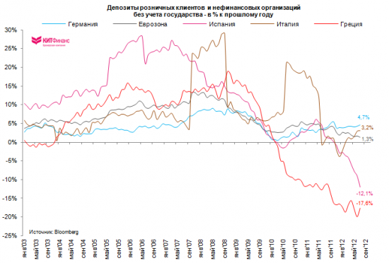 Об испанской угрозе, о ЕSM, о TARGET2… о судьбе евро…