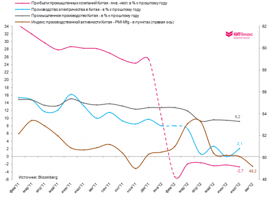 Китай: производственная активность на 9-месячных минимумах