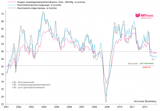 Производственная активность в США замедляется 3 месяца подряд