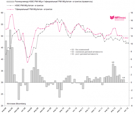 Производственная активность Китая продолжает сокращение