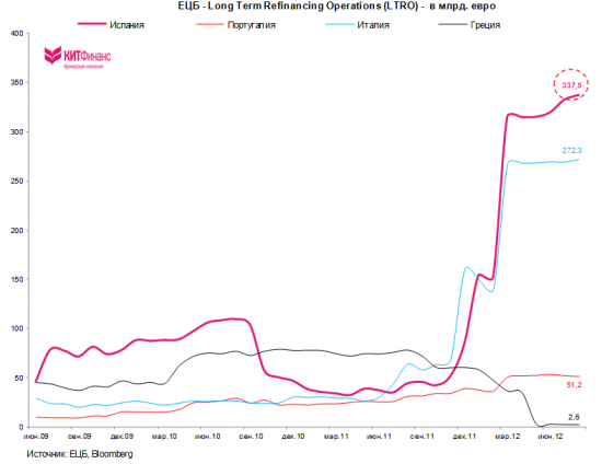 Операции на открытом рынке ЕЦБ: внимание на Испанию