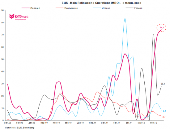 Операции на открытом рынке ЕЦБ: внимание на Испанию