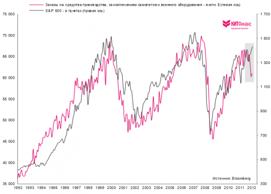 США: динамика заказов на средства производства указывает на приближение рецессии