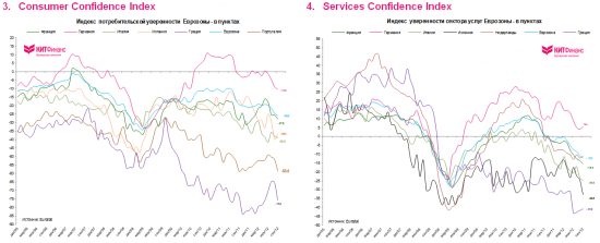 Европессимизм: индексы доверия продолжают падать
