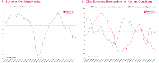 Европессимизм: индексы доверия продолжают падать