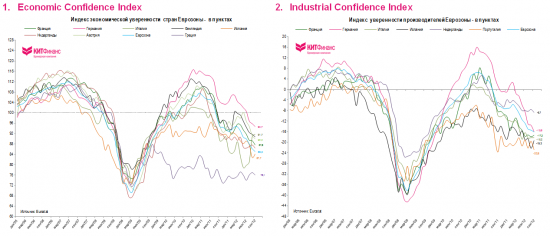 Европессимизм: индексы доверия продолжают падать