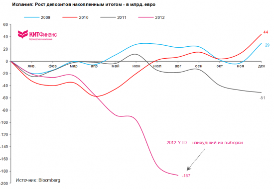 Испания: “бегство” депозитов угрожает банковской системе