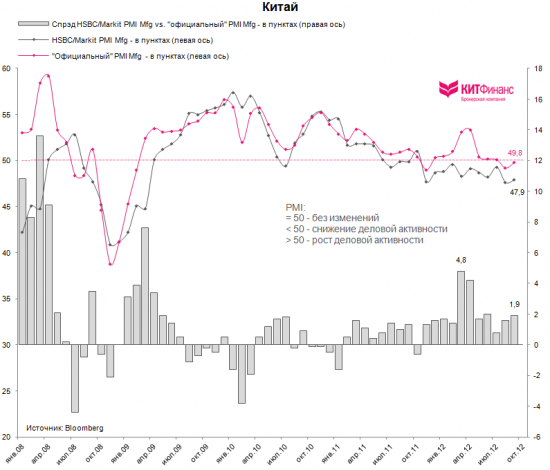 Китай: “депрессивная” производственная активность