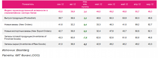 Китай: “депрессивная” производственная активность