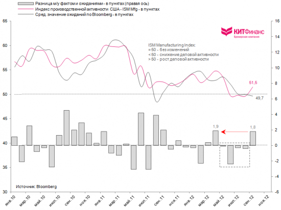 США: производственная активность вновь ожила. Надолго ли?