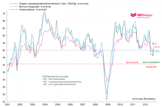 США: производственная активность вновь ожила. Надолго ли?