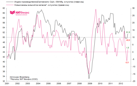 США: производственная активность вновь ожила. Надолго ли?