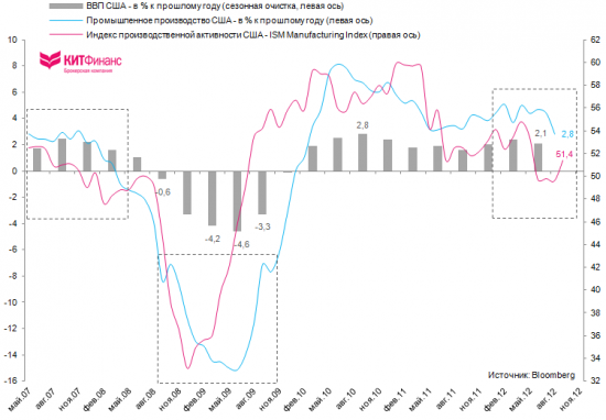 США: производственная активность вновь ожила. Надолго ли?
