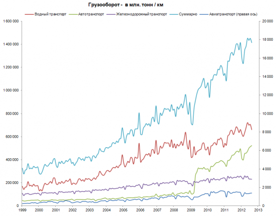 Китай: грузооборот vs. ВВП