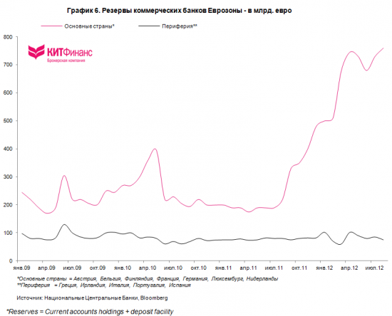 Процентные ставки ЕЦБ: понижать или нет?