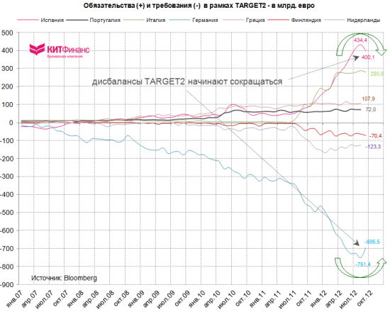 TARGET2: обязательства Испании и Италии снизились в сентябре