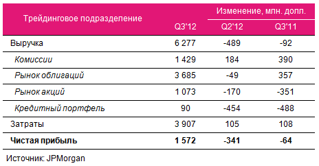 Отчетность JPMorgan Q3’12:  без видимых улучшений