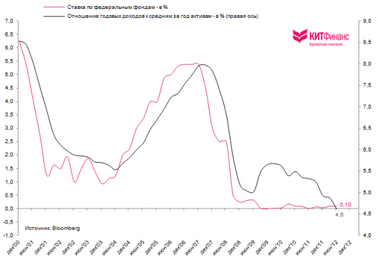 Отчетность JPMorgan Q3’12:  без видимых улучшений