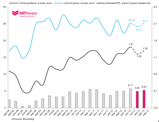 Отчетность JPMorgan Q3’12:  без видимых улучшений