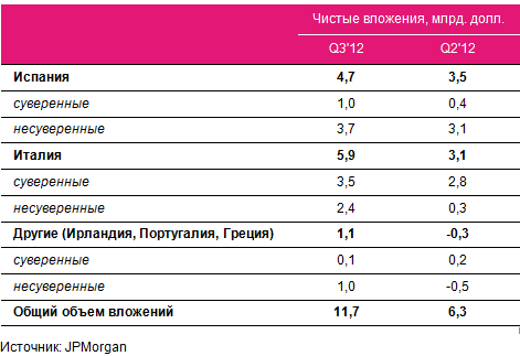 Отчетность JPMorgan Q3’12:  без видимых улучшений