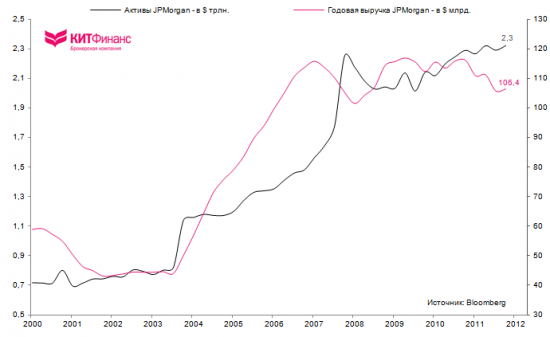 Отчетность JPMorgan Q3’12:  без видимых улучшений