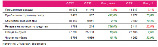 Отчетность JPMorgan Q3’12:  без видимых улучшений