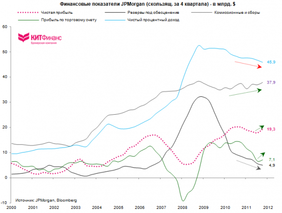 Отчетность JPMorgan Q3’12:  без видимых улучшений