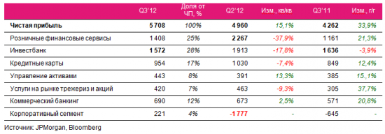 Отчетность JPMorgan Q3’12:  без видимых улучшений