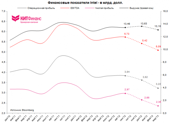 Отчет Intel Q3’12: застой без технологического прогресса