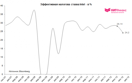 Отчет Intel Q3’12: застой без технологического прогресса