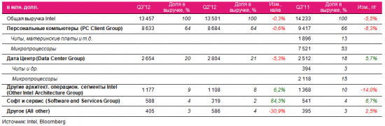 Отчет Intel Q3’12: застой без технологического прогресса