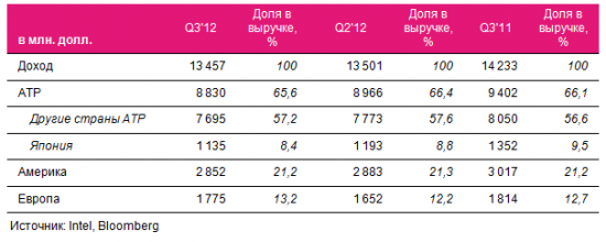 Отчет Intel Q3’12: застой без технологического прогресса