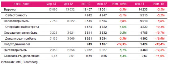 Отчет Intel Q3’12: застой без технологического прогресса