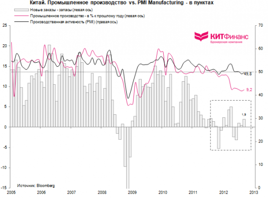 Производственная активность Китая показывает признаки восстановления в рамках 12-месячного падения