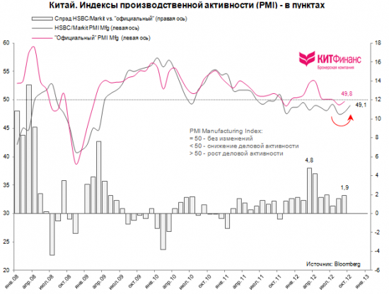 Производственная активность Китая показывает признаки восстановления в рамках 12-месячного падения