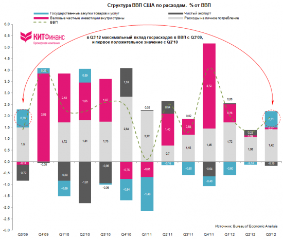 Первая оценка ВВП США Q3’12: “предвыборные” махинации?