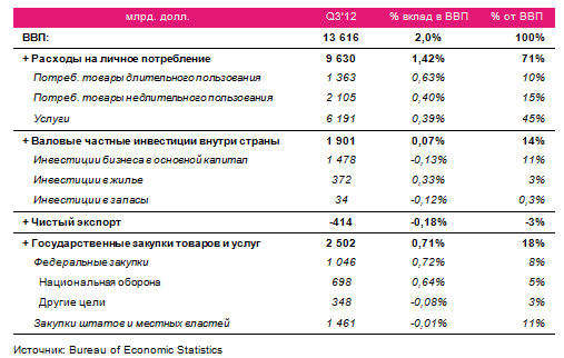 Первая оценка ВВП США Q3’12: “предвыборные” махинации?