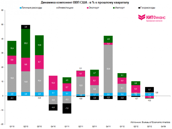 Первая оценка ВВП США Q3’12: “предвыборные” махинации?