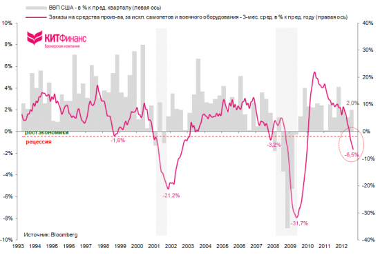 США: динамика заказов на средства производства красноречиво указывает на рецессию