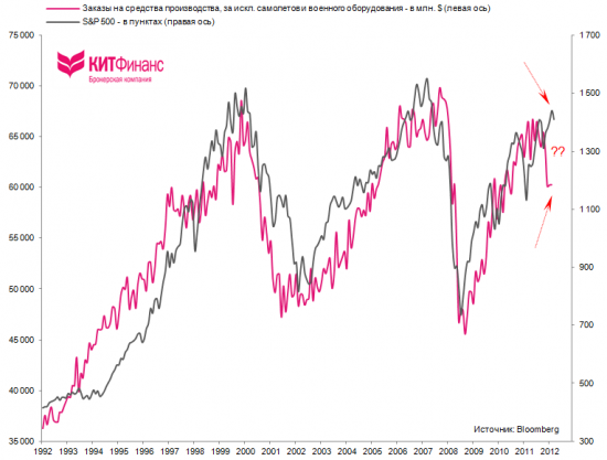 США: динамика заказов на средства производства красноречиво указывает на рецессию